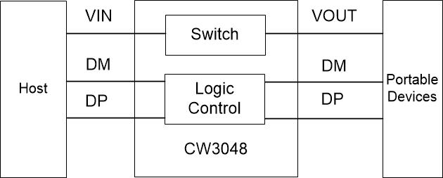 CW3048 USBͨѶʶ±ðÏÞÁ÷оƬ