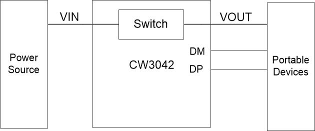 CW3042 USBÏÞÁ÷ʶ±ðоƬ